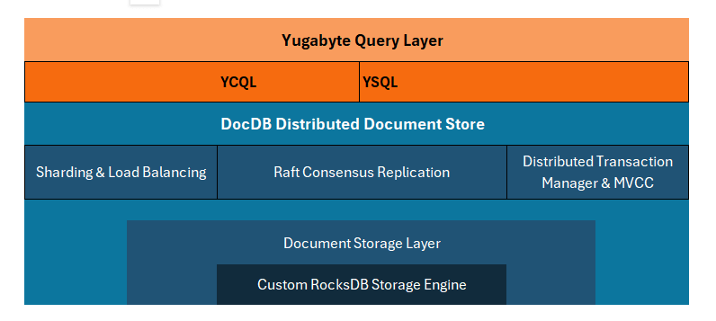 Yugabytedb architecture 